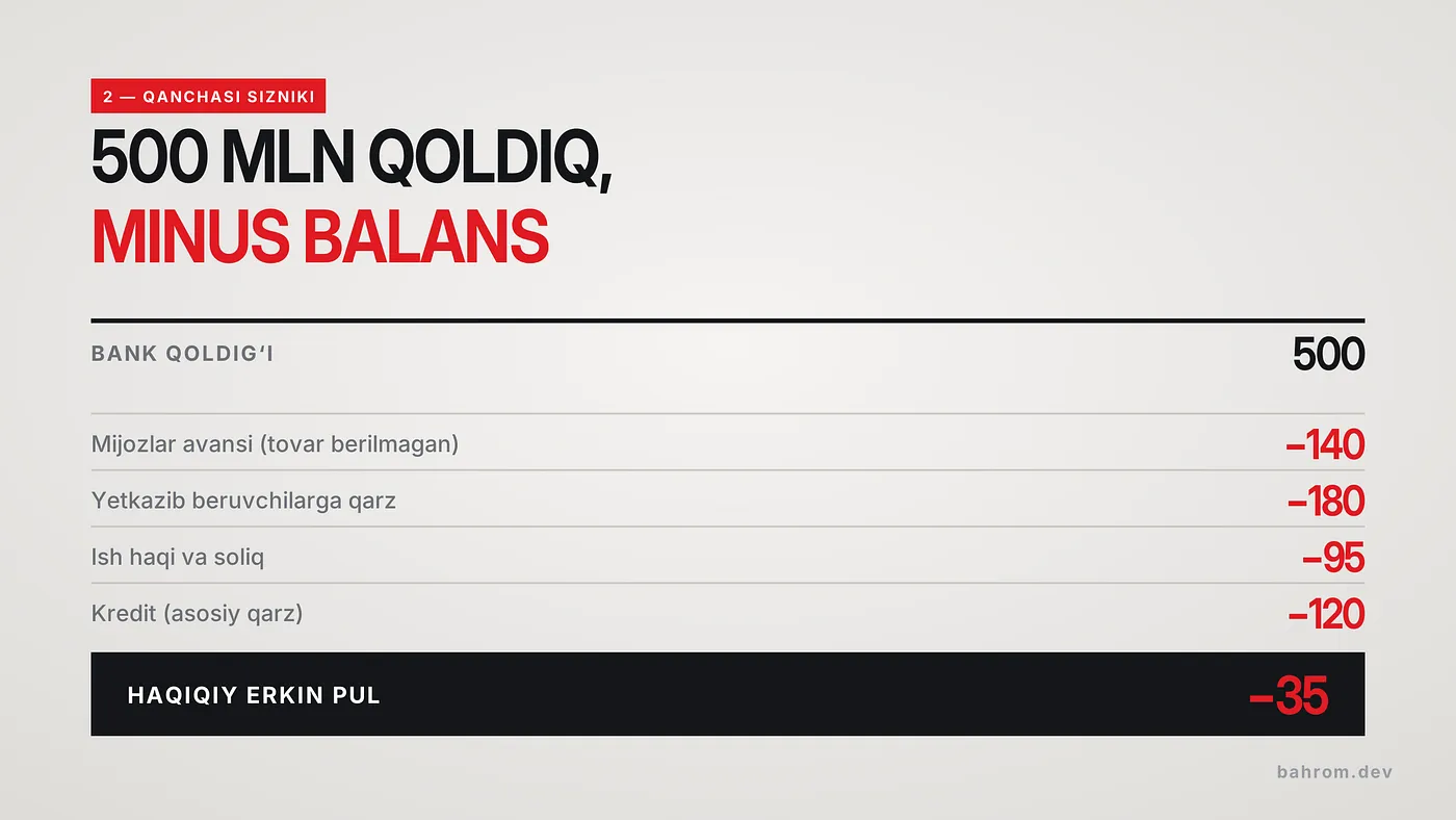 Slayd: 500 mln qoldiq, minus balans — avanslar, qarzlar, soliq va kredit ayrilgach erkin pul −35 mln.