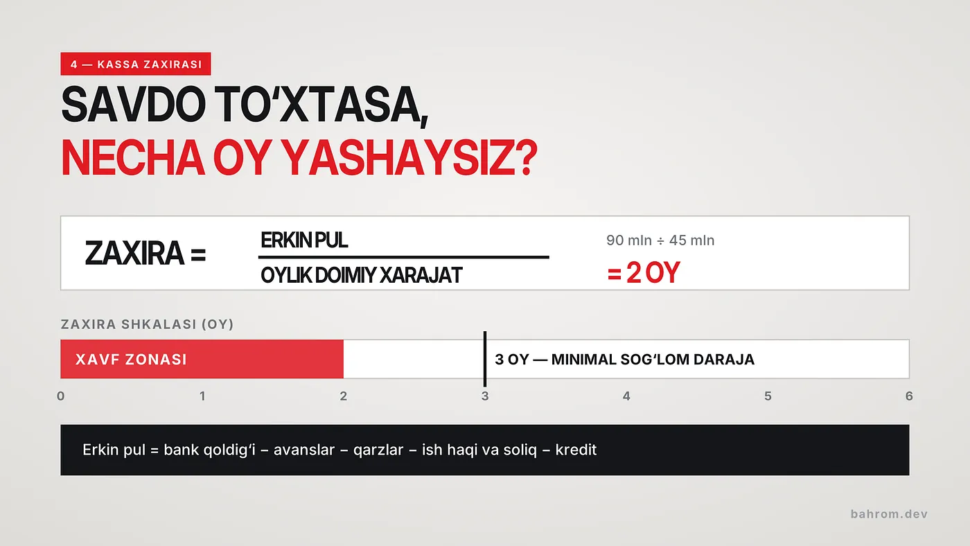 Slayd: savdo toʻxtasa necha oy yashaysiz — zaxira = erkin pul ÷ oylik doimiy xarajat.